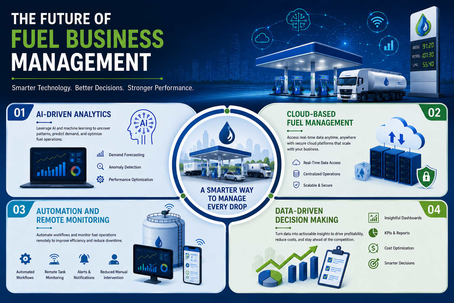 Fuel Business Management Software with AI Analytics and Cloud Monitoring