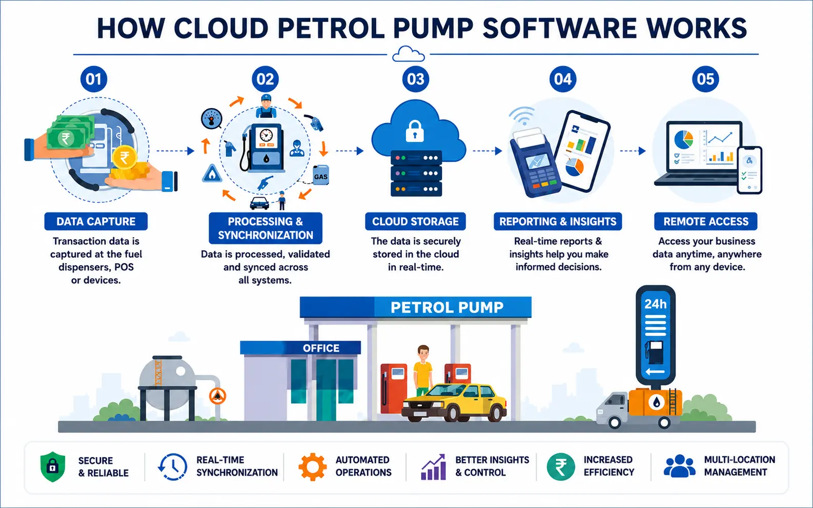 Real-time cloud fuel management software workflow