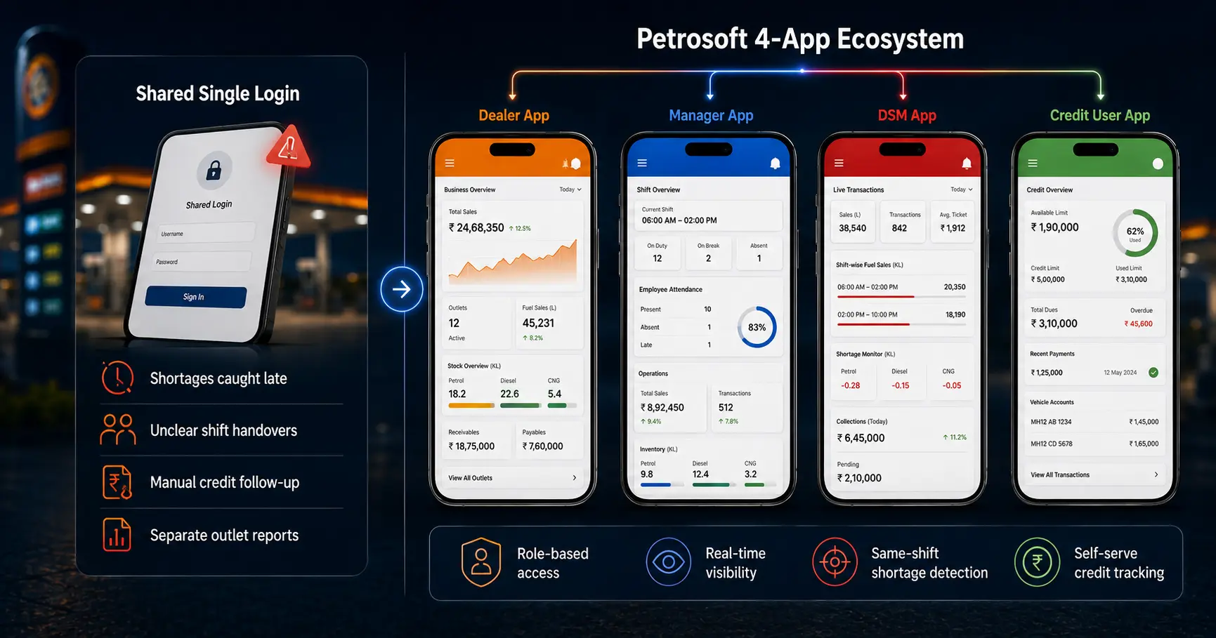 Petrosoft 4-app ecosystem with Dealer, Manager, DSM and Credit User apps for petrol pump management