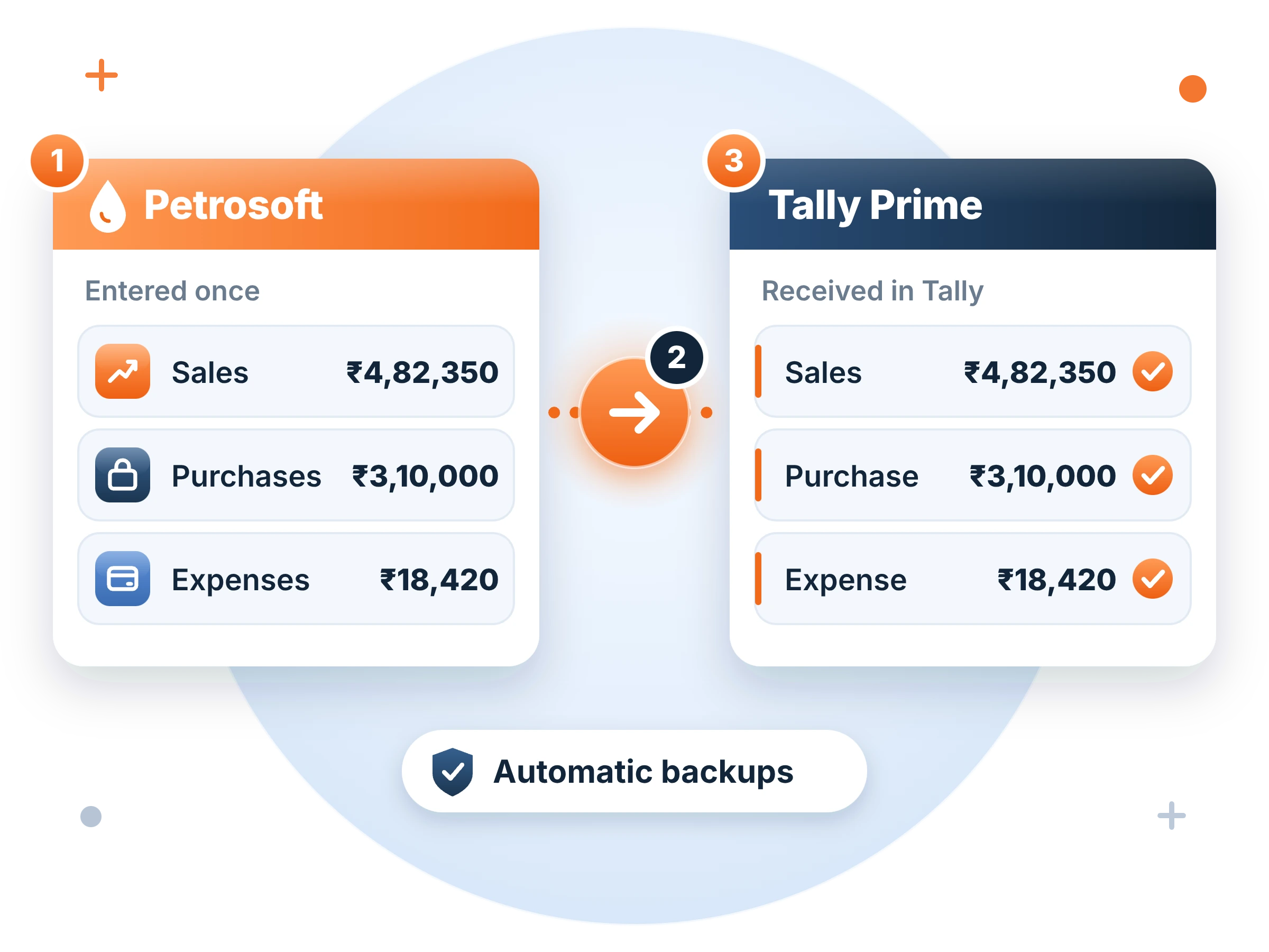 Petrosoft accounting data sent to Tally Prime for petrol pump accounting